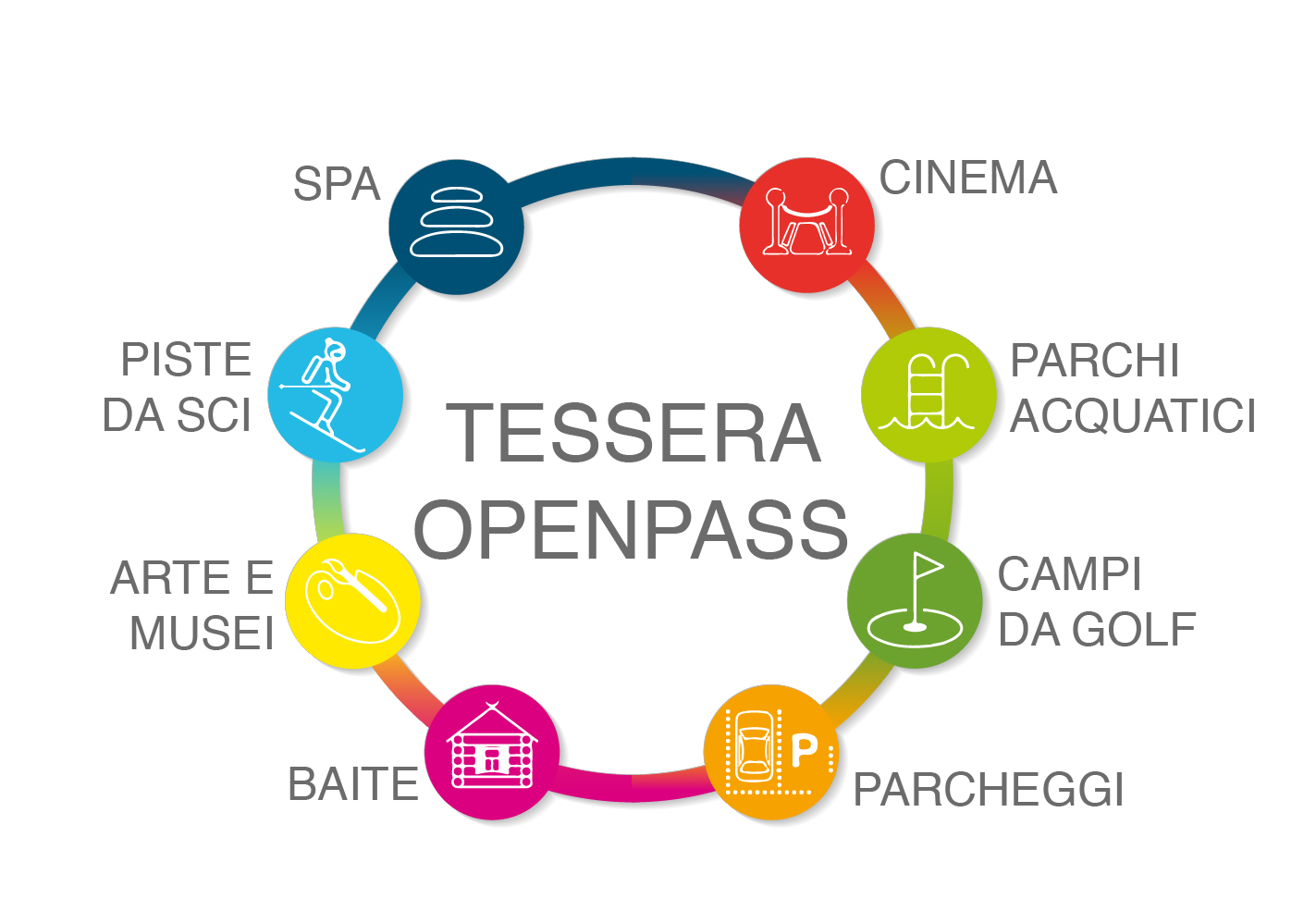 {Possibili servizi offerti da una tessera in formato OpenPass}