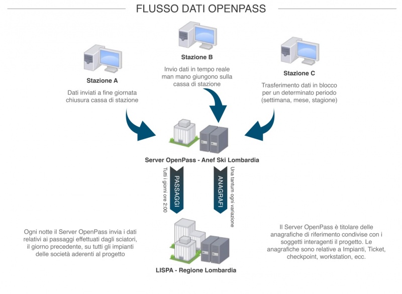 File:Flusso dati openpass.jpg