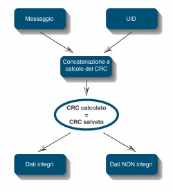 Schema a blocchi dell'operazione di verifica del codice CRC