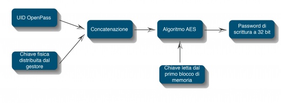 Schema a blocchi dell'operazione di scrittura del formato